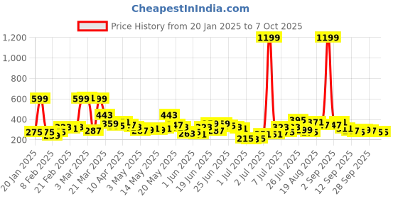 myntra.com Here&Now X Game Begins Boys Printed Typography Sweatshirt here&now x game begins Price History Graph from 20 Jan 2025 to 7 Oct 2025