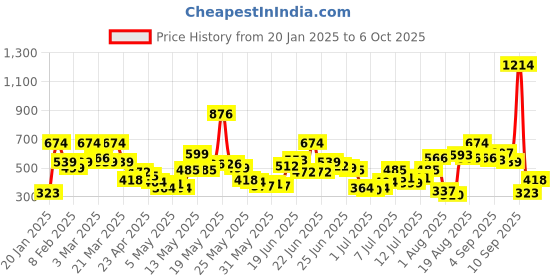 myntra.com Here&Now X Game Begins Boys Printed Typography Sweatshirt here&now x game begins Price History Graph from 20 Jan 2025 to 6 Oct 2025
