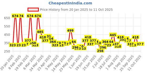 myntra.com Here&Now X Game Begins Boys Printed Typography Sweatshirt here&now x game begins Price History Graph from 20 Jan 2025 to 10 Oct 2025