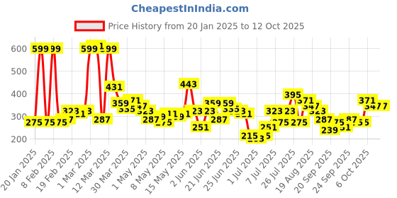 myntra.com Here&Now X Game Begins Boys Printed Typography Sweatshirt here&now x game begins Price History Graph from 20 Jan 2025 to 8 Oct 2025