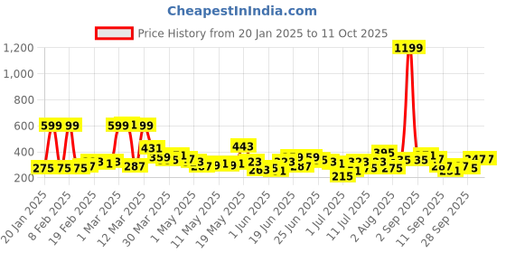 myntra.com Here&Now X Game Begins Boys Printed Typography Sweatshirt here&now x game begins Price History Graph from 20 Jan 2025 to 11 Oct 2025