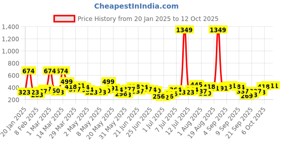 myntra.com Here&Now X Game Begins Boys Printed Typography Sweatshirt here&now x game begins Price History Graph from 20 Jan 2025 to 11 Oct 2025