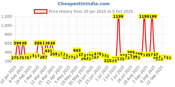 myntra.com Here&Now X Game Begins Boys Printed Typography Sweatshirt here&now x game begins Price History Graph from 20 Jan 2025 to 4 Oct 2025