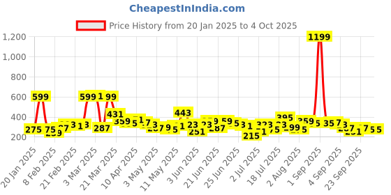 myntra.com Here&Now X Game Begins Boys Printed Typography Sweatshirt here&now x game begins Price History Graph from 20 Jan 2025 to 4 Oct 2025