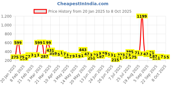 myntra.com Here&Now X Game Begins Boys Printed Typography Sweatshirt here&now x game begins Price History Graph from 20 Jan 2025 to 8 Oct 2025