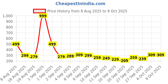 myntra.com Here&Now X Game Begins Boys Puff Print T-shirt with Shorts here&now x game begins Price History Graph from 8 Aug 2025 to 8 Oct 2025