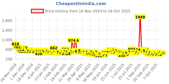 myntra.com Here&Now X Game Begins Boys Pure Cotton Assorted Set of 3 Printed T-shirts here&now x game begins Price History Graph from 16 Nov 2024 to 18 Oct 2025