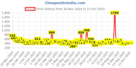 myntra.com Here&Now X Game Begins Boys Pure Cotton Assorted Set of 3 Printed T-shirts here&now x game begins Price History Graph from 16 Nov 2024 to 13 Oct 2025