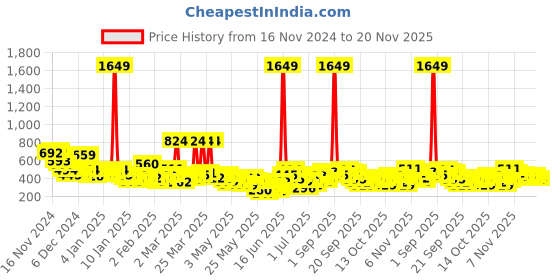 myntra.com Here&Now X Game Begins Boys Pure Cotton Assorted Set of 3 Printed T-shirts here&now x game begins Price History Graph from 16 Nov 2024 to 20 Nov 2025
