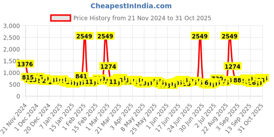myntra.com Here&Now X Game Begins Boys Pure Cotton Sweatshirt with Joggers here&now x game begins Price History Graph from 21 Nov 2024 to 31 Oct 2025