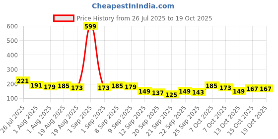 myntra.com Here&Now X Game Begins Boys Regular Fit T-Shirt here&now x game begins Price History Graph from 26 Jul 2025 to 17 Oct 2025