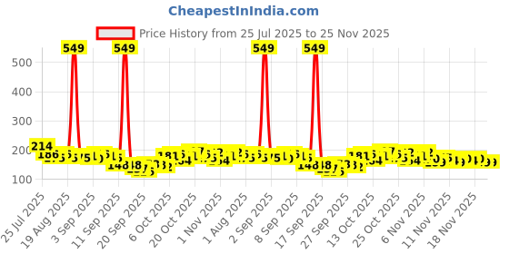 myntra.com Here&Now X Game Begins Boys Regular Fit T-Shirt here&now x game begins Price History Graph from 25 Jul 2025 to 24 Nov 2025
