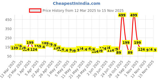 myntra.com Here&Now X Game Begins Boys Regular Shorts here&now x game begins Price History Graph from 12 Mar 2025 to 14 Nov 2025