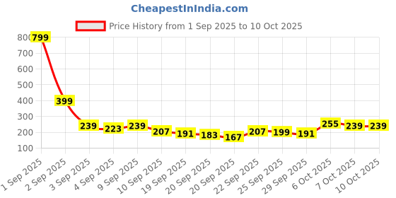 myntra.com Here&Now X Game Begins Boys Regular Shorts here&now x game begins Price History Graph from 1 Sep 2025 to 10 Oct 2025