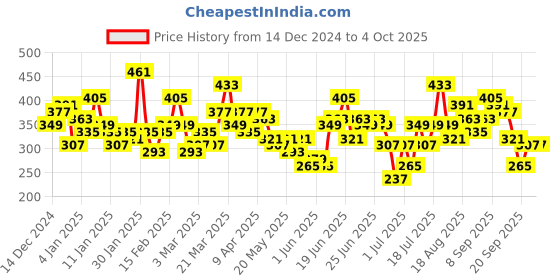 myntra.com Here&Now X Game Begins Boys Relaxed Joggers here&now x game begins Price History Graph from 14 Dec 2024 to 4 Oct 2025