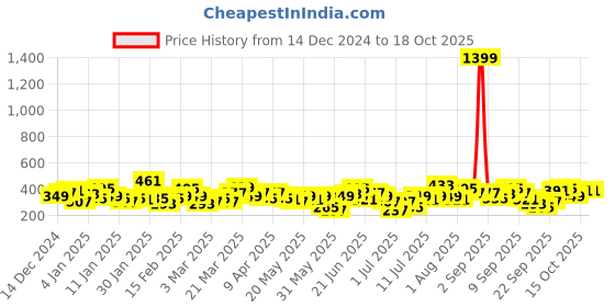 myntra.com Here&Now X Game Begins Boys Relaxed Joggers here&now x game begins Price History Graph from 14 Dec 2024 to 17 Oct 2025