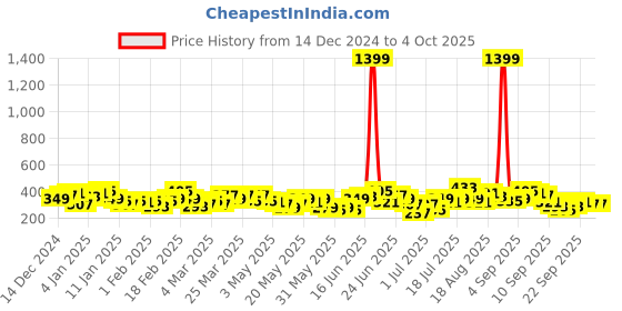 myntra.com Here&Now X Game Begins Boys Relaxed Joggers here&now x game begins Price History Graph from 14 Dec 2024 to 4 Oct 2025
