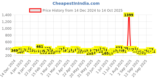 myntra.com Here&Now X Game Begins Boys Relaxed Joggers here&now x game begins Price History Graph from 14 Dec 2024 to 14 Oct 2025