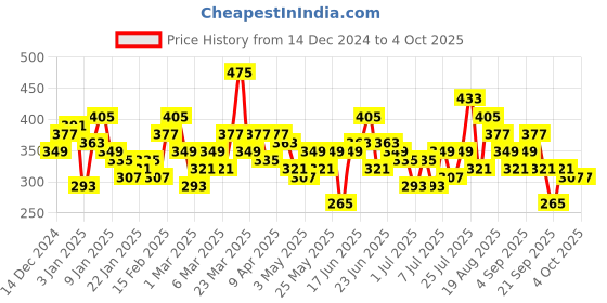 myntra.com Here&Now X Game Begins Boys Relaxed Joggers here&now x game begins Price History Graph from 14 Dec 2024 to 4 Oct 2025