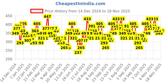 myntra.com Here&Now X Game Begins Boys Relaxed Joggers here&now x game begins Price History Graph from 14 Dec 2024 to 18 Nov 2025
