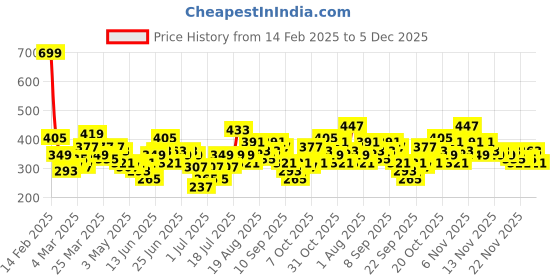 myntra.com Here&Now X Game Begins Boys Relaxed Joggers here&now x game begins Price History Graph from 14 Feb 2025 to 3 Dec 2025