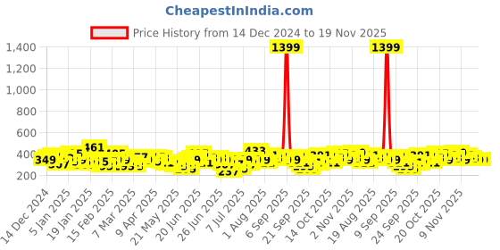 myntra.com Here&Now X Game Begins Boys RelaxedJoggers here&now x game begins Price History Graph from 14 Dec 2024 to 19 Nov 2025