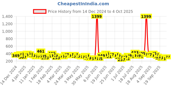 myntra.com Here&Now X Game Begins Boys RelaxedJoggers here&now x game begins Price History Graph from 14 Dec 2024 to 4 Oct 2025
