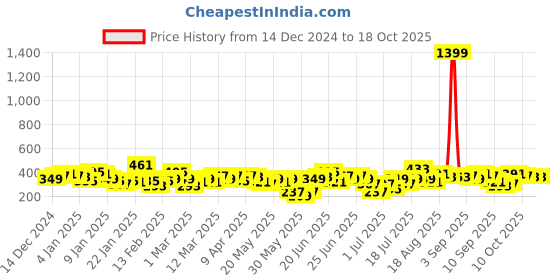 myntra.com Here&Now X Game Begins Boys RelaxedJoggers here&now x game begins Price History Graph from 14 Dec 2024 to 18 Oct 2025