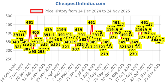 myntra.com Here&Now X Game Begins Boys RelaxedJoggers here&now x game begins Price History Graph from 14 Dec 2024 to 23 Nov 2025