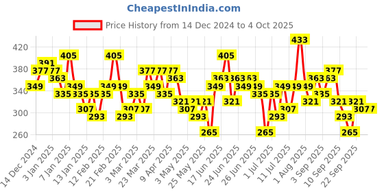myntra.com Here&Now X Game Begins Boys RelaxedJoggers here&now x game begins Price History Graph from 14 Dec 2024 to 4 Oct 2025