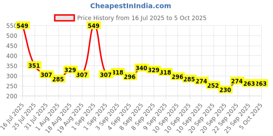 myntra.com Here&Now X Game Begins Boys Set of 2 Assorted Pure Cotton Printed T-shirts here&now x game begins Price History Graph from 16 Jul 2025 to 4 Oct 2025