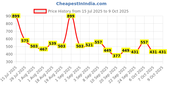 myntra.com Here&Now X Game Begins Boys Set of 3 Assorted Cotton Printed T-shirts here&now x game begins Price History Graph from 15 Jul 2025 to 7 Oct 2025