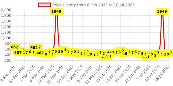 myntra.com Here&Now X Game Begins Boys Set of 3 Assorted Printed Pure Cotton T-shirts here&now x game begins Price History Graph from 6 Feb 2025 to 13 Jul 2025