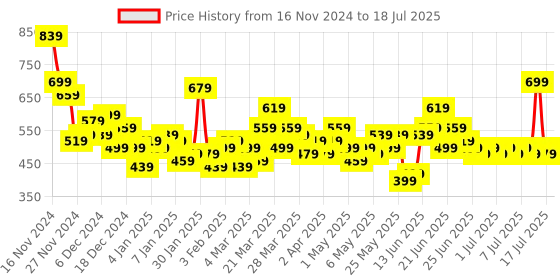 myntra.com Here&Now X Game Begins Boys Set of 3 Assorted Printed T-shirts here&now x game begins Price History Graph from 16 Nov 2024 to 17 Jul 2025