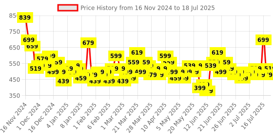 myntra.com Here&Now X Game Begins Boys Set of 3 Assorted Printed T-shirts here&now x game begins Price History Graph from 16 Nov 2024 to 18 Jul 2025