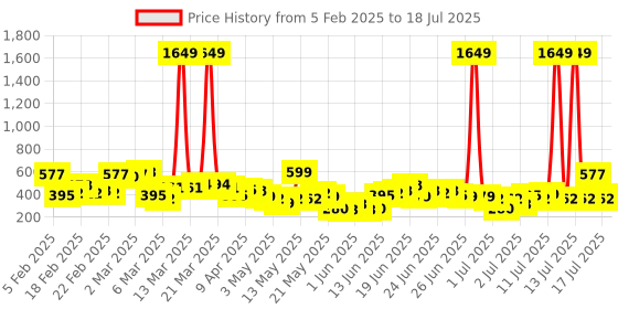 myntra.com Here&Now X Game Begins Boys Set of 3 Assorted Printed T-shirts here&now x game begins Price History Graph from 5 Feb 2025 to 17 Jul 2025