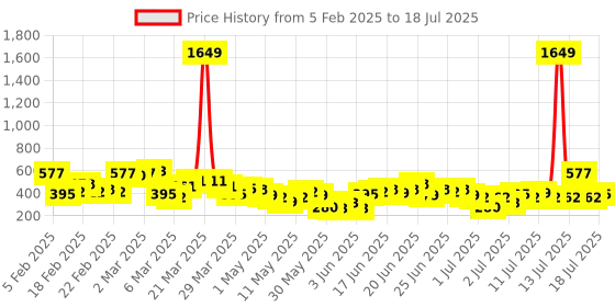 myntra.com Here&Now X Game Begins Boys Set of 3 Assorted Printed T-shirts here&now x game begins Price History Graph from 5 Feb 2025 to 17 Jul 2025