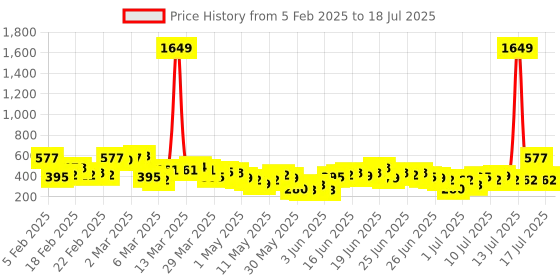 myntra.com Here&Now X Game Begins Boys Set of 3 Assorted Printed T-shirts here&now x game begins Price History Graph from 5 Feb 2025 to 17 Jul 2025