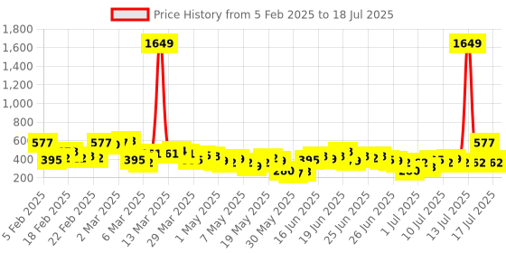 myntra.com Here&Now X Game Begins Boys Set of 3 Assorted Printed T-shirts here&now x game begins Price History Graph from 5 Feb 2025 to 17 Jul 2025