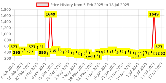 myntra.com Here&Now X Game Begins Boys Set of 3 Assorted Printed T-shirts here&now x game begins Price History Graph from 5 Feb 2025 to 17 Jul 2025