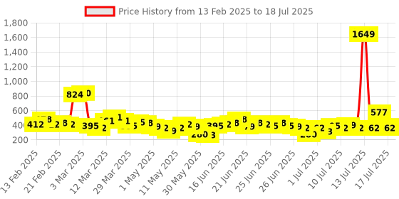 myntra.com Here&Now X Game Begins Boys Set of 3 Assorted Printed T-shirts here&now x game begins Price History Graph from 13 Feb 2025 to 17 Jul 2025