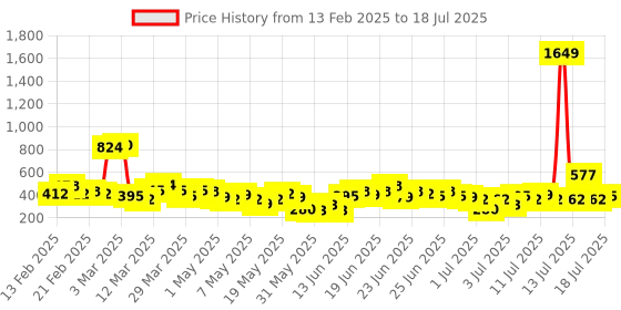 myntra.com Here&Now X Game Begins Boys Set of 3 Assorted Printed T-shirts here&now x game begins Price History Graph from 13 Feb 2025 to 17 Jul 2025