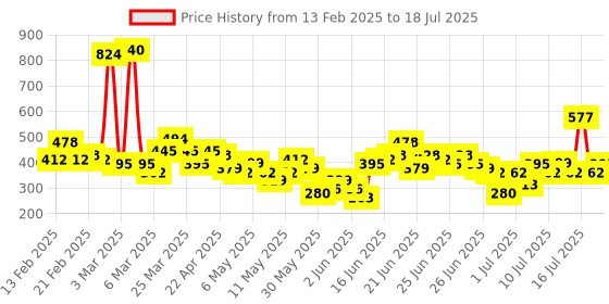 myntra.com Here&Now X Game Begins Boys Set of 3 Assorted Printed T-shirts here&now x game begins Price History Graph from 13 Feb 2025 to 17 Jul 2025