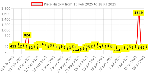 myntra.com Here&Now X Game Begins Boys Set of 3 Assorted Printed T-shirts here&now x game begins Price History Graph from 13 Feb 2025 to 18 Jul 2025