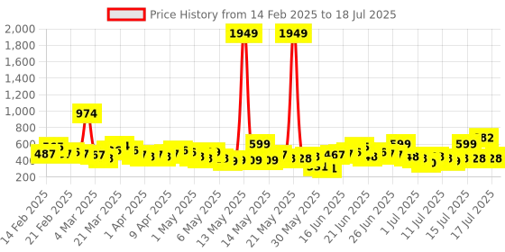 myntra.com Here&Now X Game Begins Boys Set of 3 Assorted Printed T-shirts here&now x game begins Price History Graph from 14 Feb 2025 to 17 Jul 2025