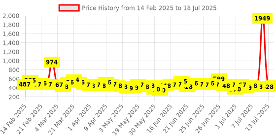 myntra.com Here&Now X Game Begins Boys Set of 3 Assorted Printed T-shirts here&now x game begins Price History Graph from 14 Feb 2025 to 13 Jul 2025
