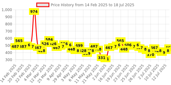 myntra.com Here&Now X Game Begins Boys Set of 3 Assorted Printed T-shirts here&now x game begins Price History Graph from 14 Feb 2025 to 12 Jul 2025