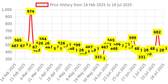 myntra.com Here&Now X Game Begins Boys Set of 3 Assorted Printed T-shirts here&now x game begins Price History Graph from 14 Feb 2025 to 17 Jul 2025