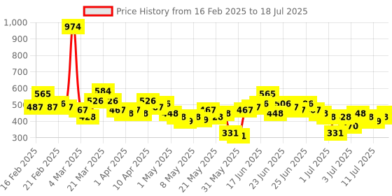 myntra.com Here&Now X Game Begins Boys Set of 3 Assorted Printed T-shirts here&now x game begins Price History Graph from 16 Feb 2025 to 12 Jul 2025