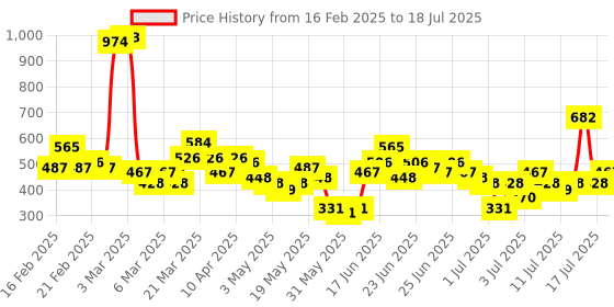 myntra.com Here&Now X Game Begins Boys Set of 3 Assorted Printed T-shirts here&now x game begins Price History Graph from 16 Feb 2025 to 17 Jul 2025